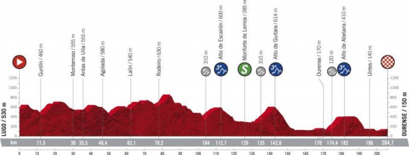Perfil de la 14ª etapa de La Vuelta