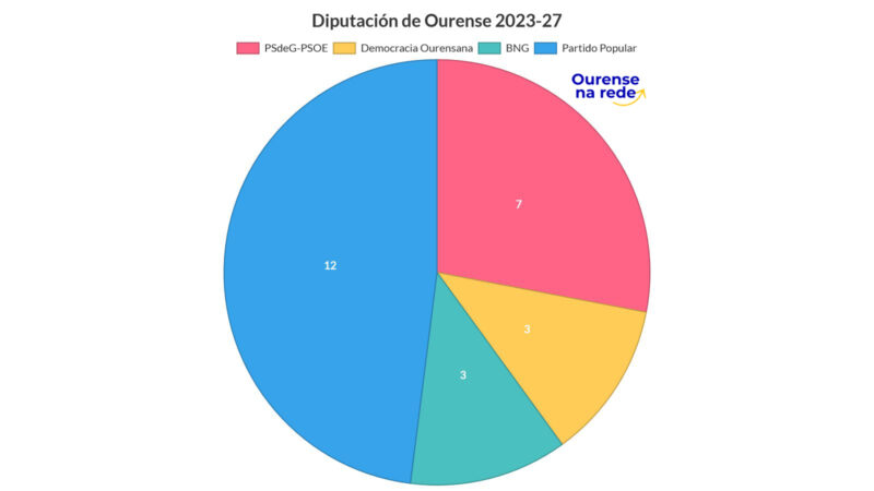 Resultados electorales en la Diputación de Ourense