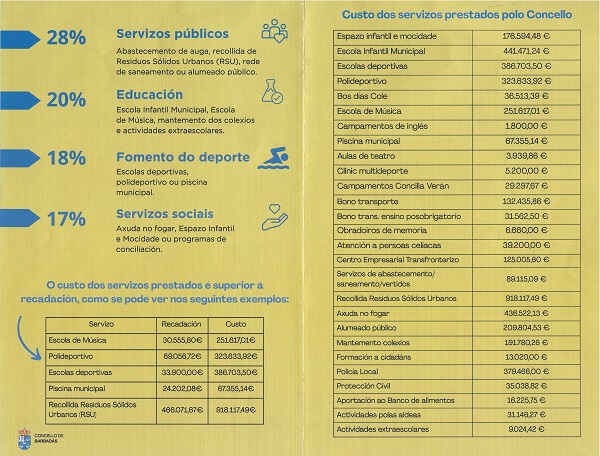 O Concello de Barbadás detalla aos veciños o destino dos seus impostos